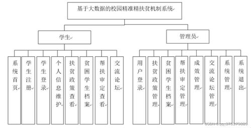 大数据驱动的校园精准资助体系 分析、设计与实现